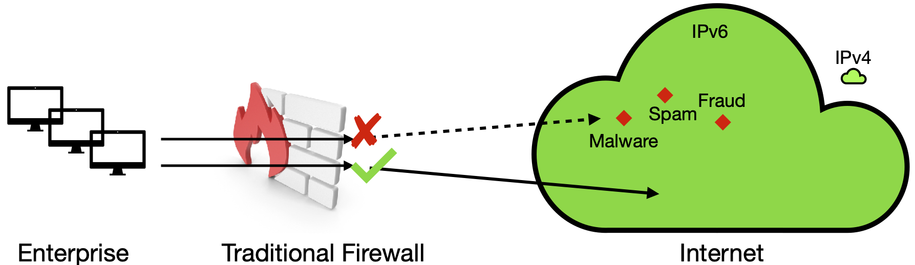 Traditional Firewall