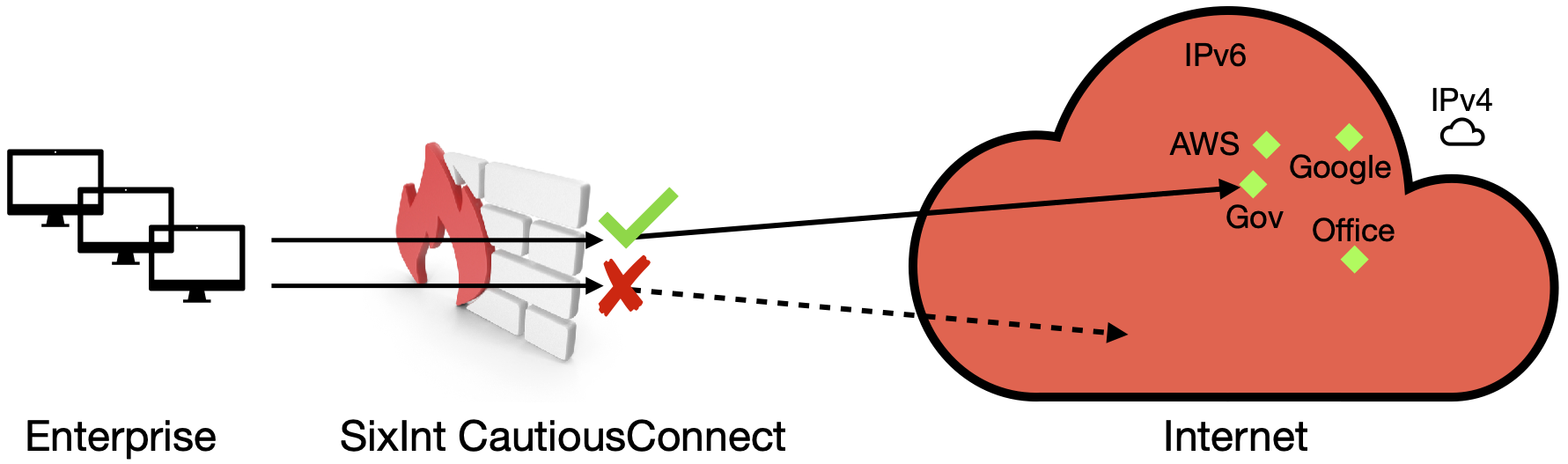 Firewall with CautiousConnect